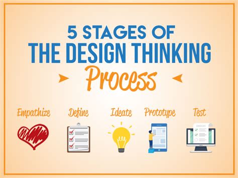 5 Stages Of The Design Thinking Process Planbox