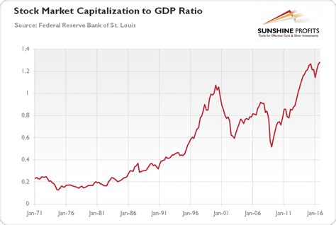 Market capitalization is the total dollar market value of all of a company's outstanding shares. Arkadiusz Sieroń Blog | Stock Market Bubble and Gold ...