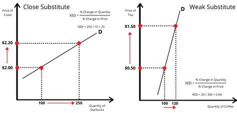 Price elasticity of demand = % change in quantity demanded / % change in price. Cross Price Elasticity of Demand - Substitutes