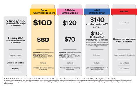 Sprints New Unlimited Freedom Plan Is Unlimited With A Catch