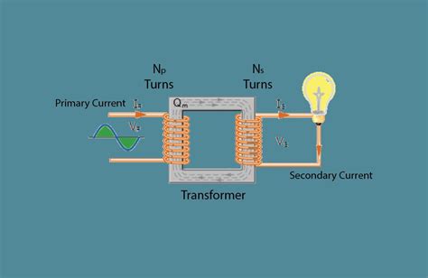 Working Principle Of Transformer With Diagram And Pdf Linquip