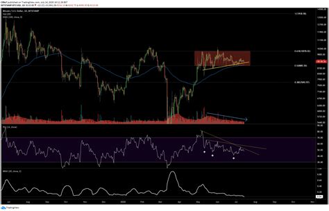 If the price of bitcoin were to continue rising at the rate it was — i'd get out as fast i could. Bitcoin Price Analysis: Low Volatility Has Everyone Scared ...