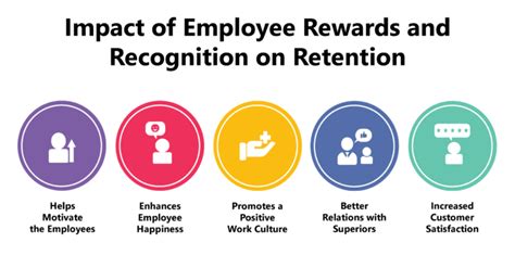 Rewards And Recognition For Employees