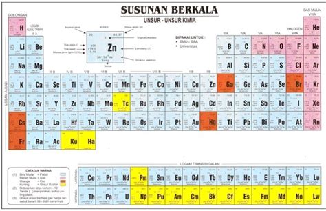 Pengertian Unsur | Soal Terbaru