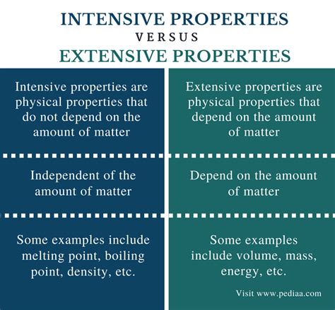 Difference Between Intensive And Extensive Properties Definition