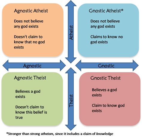 Atheist Perspective An Issue With The Labels Agnosticism Is Not An