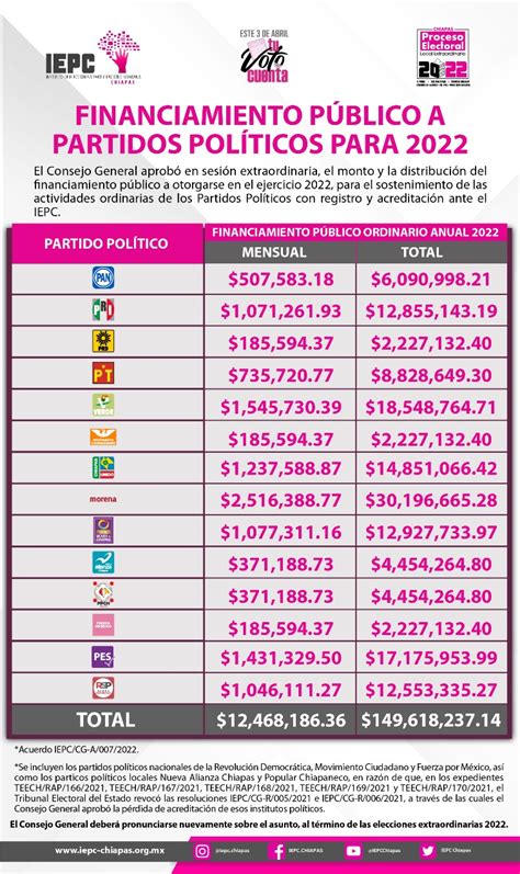 Mas 149 Mdp Financiamiento Público 2022 Para Partidos Politicos En Chiapas