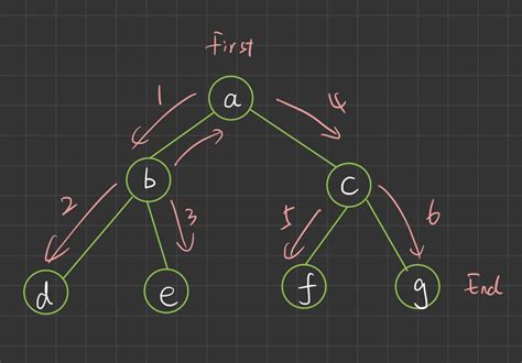 Javascript Implementation Of Binary Tree Traversal