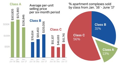 The Data Page Duval County Apartment Sales Jax Daily Record