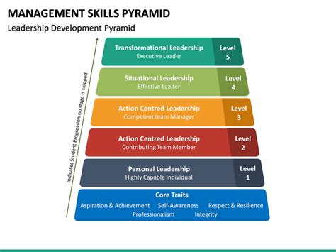 Management Skills Pyramid Powerpoint Template Sketchbubble