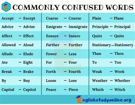 Commonly Confused Words Commonly Confused Words Confusing Words Words
