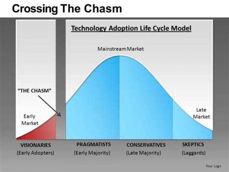 Crossing The Chasm Bell Curve Powerpoint Templates Powerpoint Templates