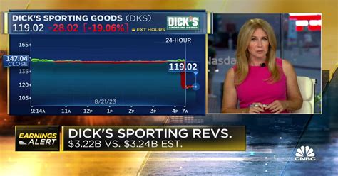 Dicks Shares Fall 20 As Retailer Slashes Outlook Over Theft Concerns