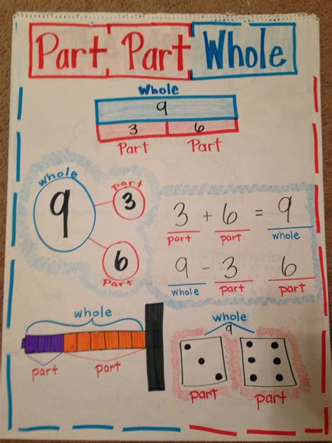 Part Part Whole First Grade Math Anchor Charts First Grade Math