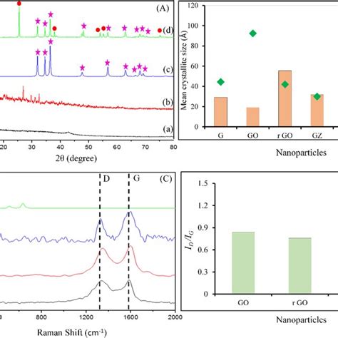 A The Xrd Spectra Of A Go B Rgo C Gz And D Gtz Zno Download Scientific