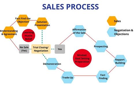 All You Need To Know About Sales 101 With Its Examples