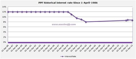 Ppf interest rates are set by the central government. PPF Historical Interest Rate Since 1-April-1986 (With ...