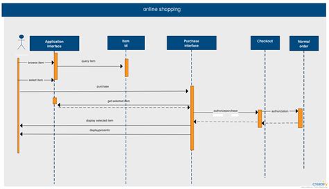 Sequence Diagram For Online Shopping System Sequence Diagram Class