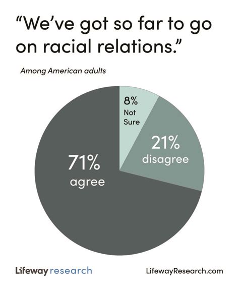 Americans Less Optimistic About Race Relations Lifeway Research
