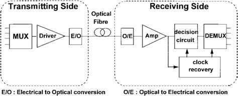 Block Diagram Of A Lightwave Tdm Transmission System Download