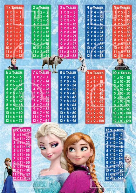 Frozen Disneys Elsa And Anna Times Tables Multiplication Poster For