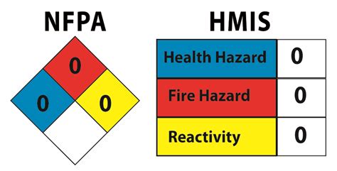 New ghs chemical label osha hmis nfpa diamond label safety sign decal 7.5x4, 100/roll. Greener Healthcare | SteriScience, Inc.