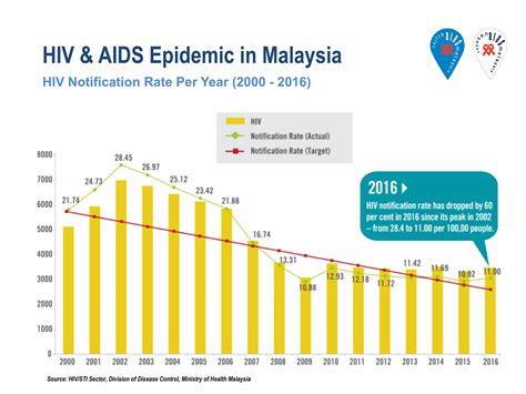 HIV Statistics - Malaysian AIDS Council