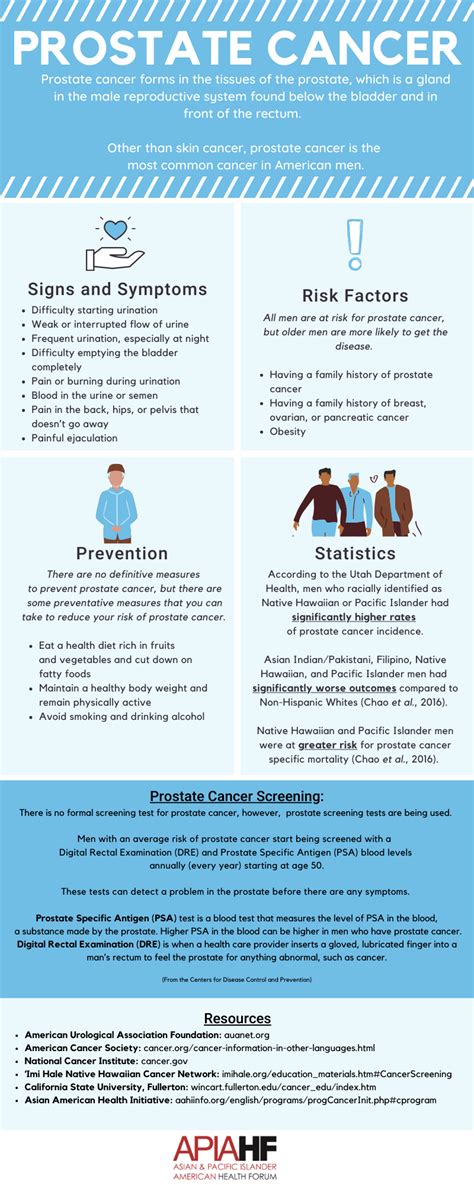 Prostate Cancer Infographic Apiahf