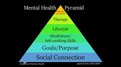 Mental Health Pyramid — Empower Mental Health