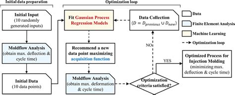Workflow Of Multi Objective Bayesian Optimization Mbo For The
