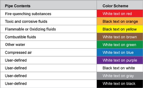 ANSI Pipe Color Code Chart Designinte Com