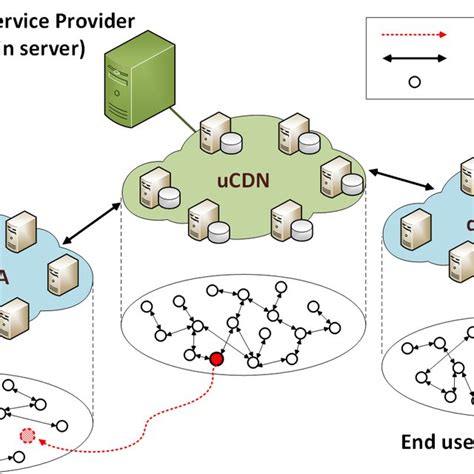 Hybrid Cdni P2p Network Architecture Download Scientific Diagram