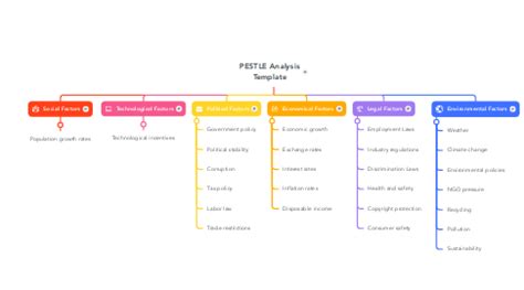 Pestle Analysis Template Mindmeister Mind Map