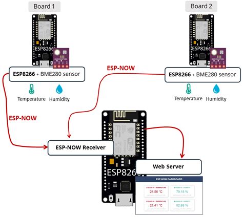 Getting Started With Esp Now Esp32 With Arduino Ide Artofit
