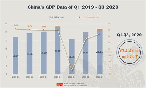 The chinese government has embraced slower economic growth, referring to it as the new normal and acknowledging the need for china to embrace a new growth model that relies less on fixed investment and exporting, and more on private consumption, services, and innovation to drive. (China) About 2% growth expected for 2020 GDP, fueled by ...
