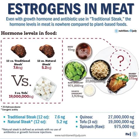 Microblog Estrogens In Meat The Hormone Levels In Food Nutrition With Judy