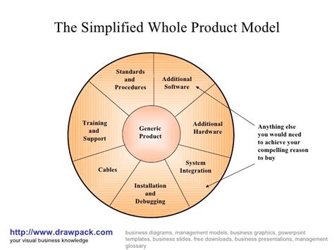 The Simplified Whole Product Business Model