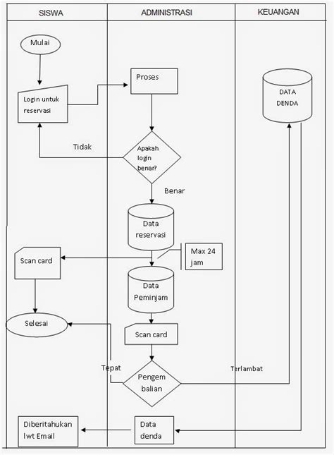 Contoh Flowchart Peminjaman Buku Di Perpustakaan Dunia Belajar Sexiz Pix