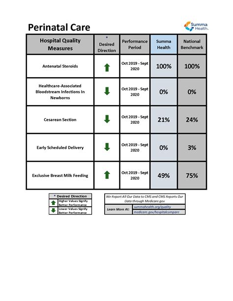 Perinatal Care Quality Measures Summa Health
