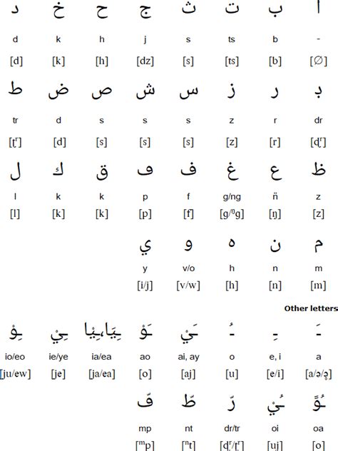 The greek alphabet has been used to write the greek language since the 8th century bc. Malagasy language, alphabet and pronunciation | Word ...
