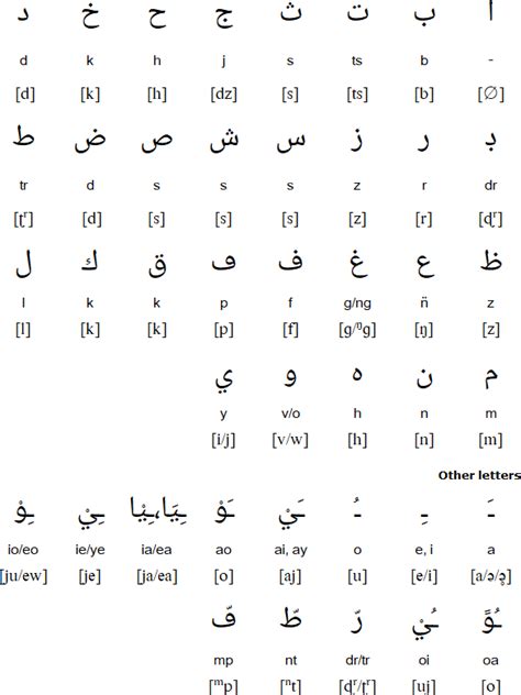 Alphabet's pronunciation posted by dareios on dec 18, 2011 in vocabulary. Malagasy language, alphabet and pronunciation | Word ...