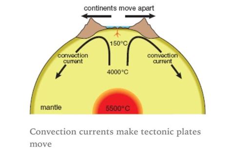 Convection Currents In The Earths Mantle Convection Currents Gcse