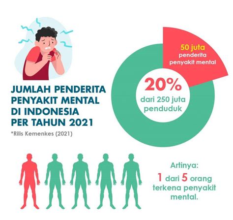 Infografis Data Penyakit Mental Di Indonesia Selama Pandemi Riset The