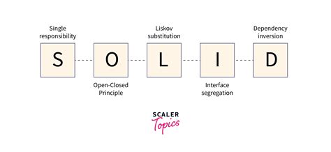 Solid Design Principles Scaler Topics
