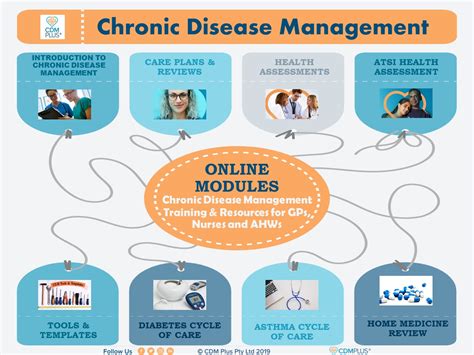 Cdm Plus Improve Your Chronic Disease Management With Cdm Plus