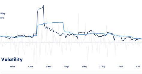 Victortraffic Bitcoin Volatility Decreases