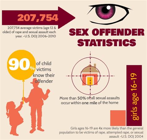 Actual Statistics Which You Might Want To Know About Sex Offenders