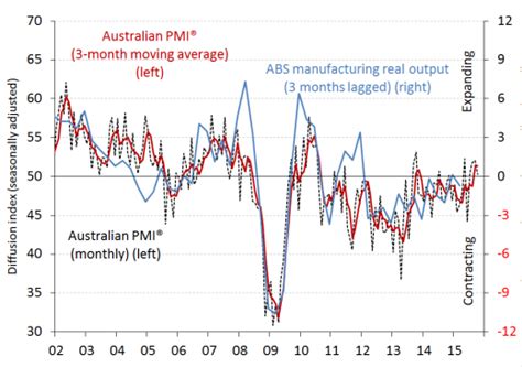 Manufacturing Pmi Eases Macrobusiness