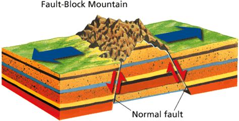 Faults Earths Crust In Motion