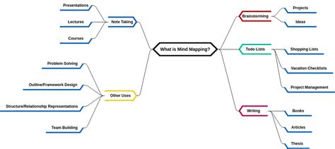 What Is Mind Mapping Mind Map Diagram Example